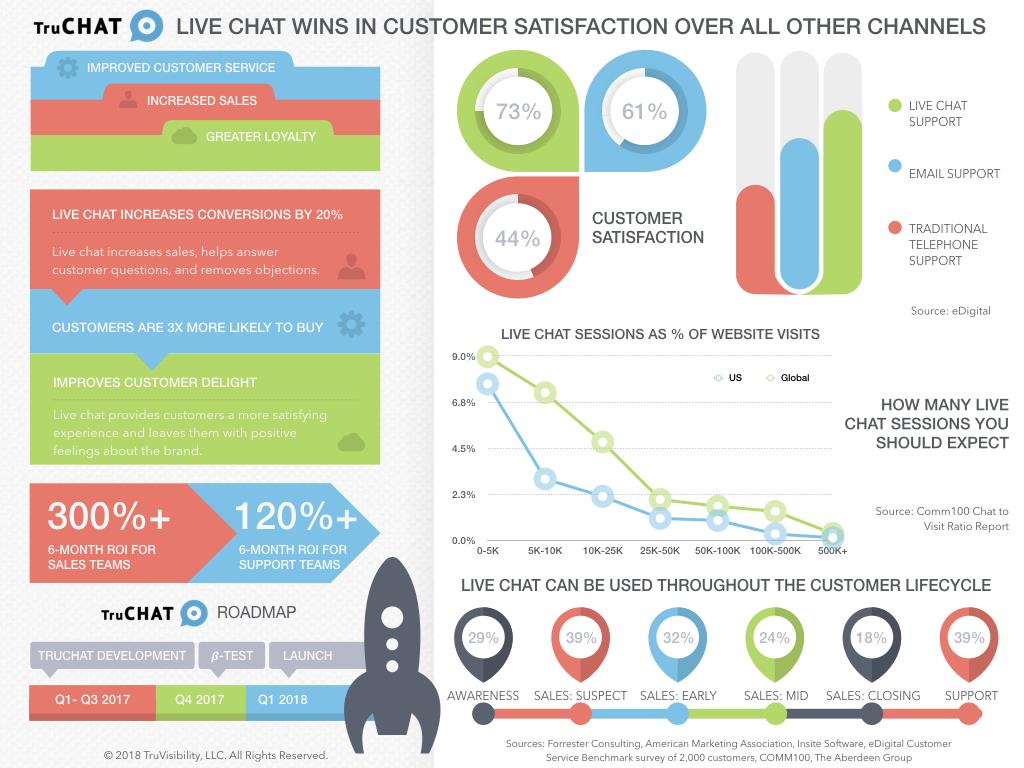Live chat infographic-TruVisibility TruChat